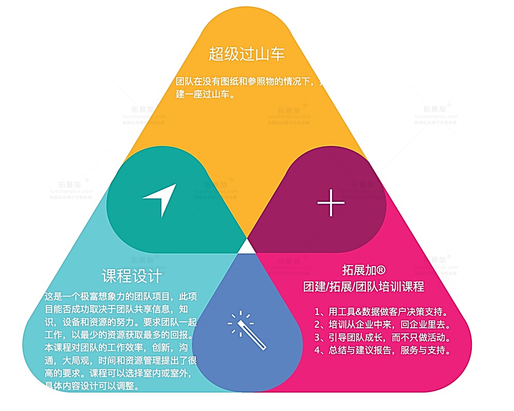 跨部门协作/项目管理/团队合作:超级过山车