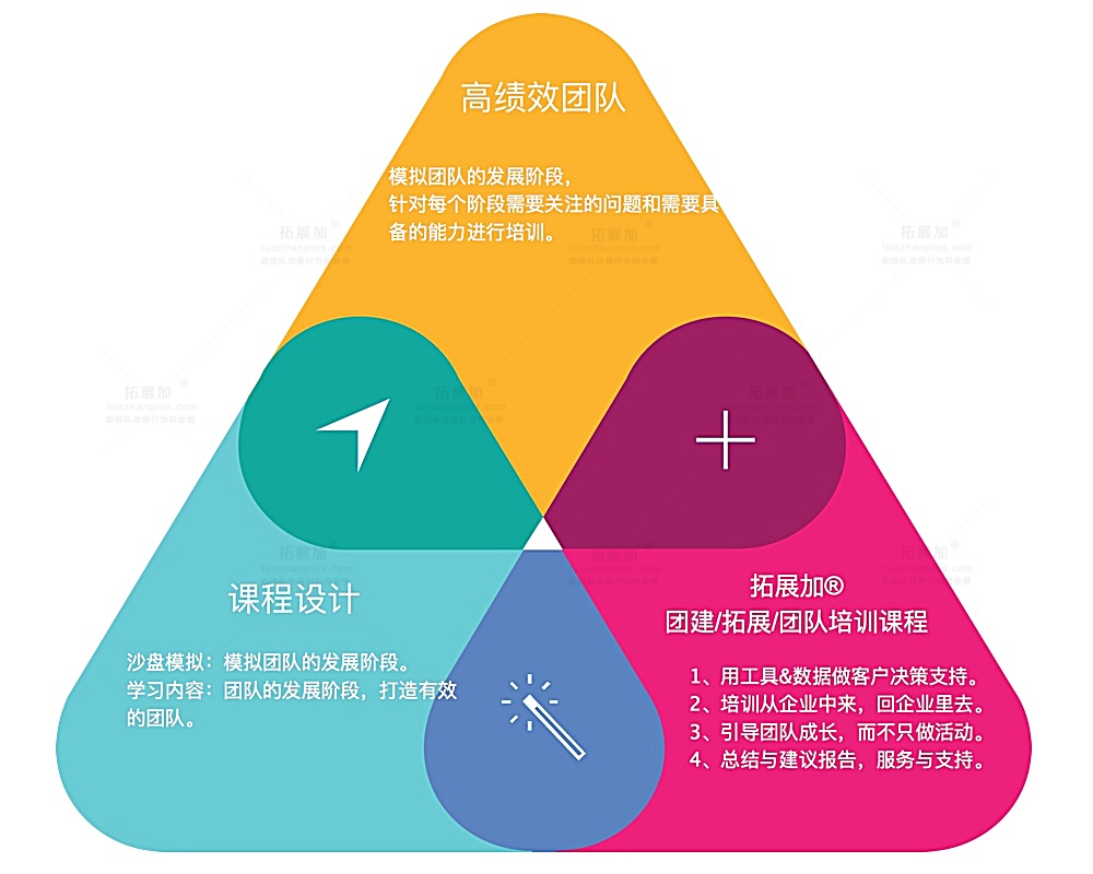 高绩效团队成长之路